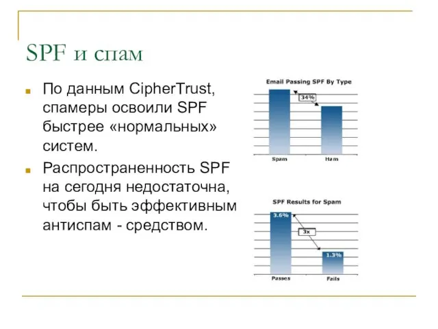 SPF и спам По данным CipherTrust, спамеры освоили SPF быстрее «нормальных»