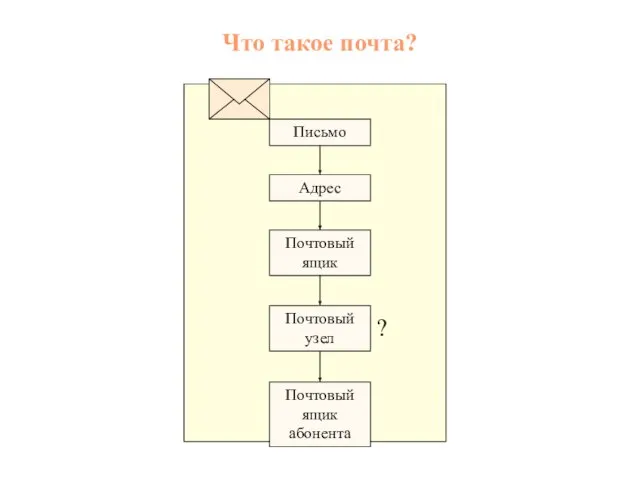 Что такое почта? Почтовый ящик Адрес Письмо Почтовый узел Почтовый ящик абонента ?