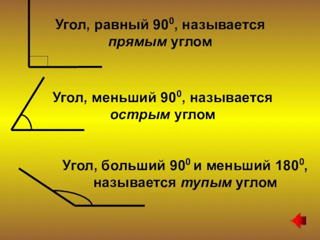 Угол, равный 900, называется прямым углом Угол, меньший 900, называется острым