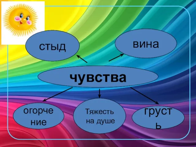 чувства стыд вина Тяжесть на душе огорчение грусть