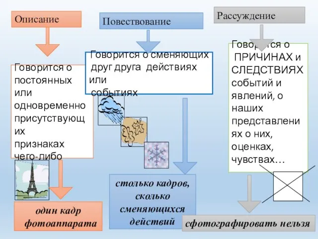 Описание Повествование Рассуждение Говорится о постоянных или одновременно присутствующих признаках чего-либо