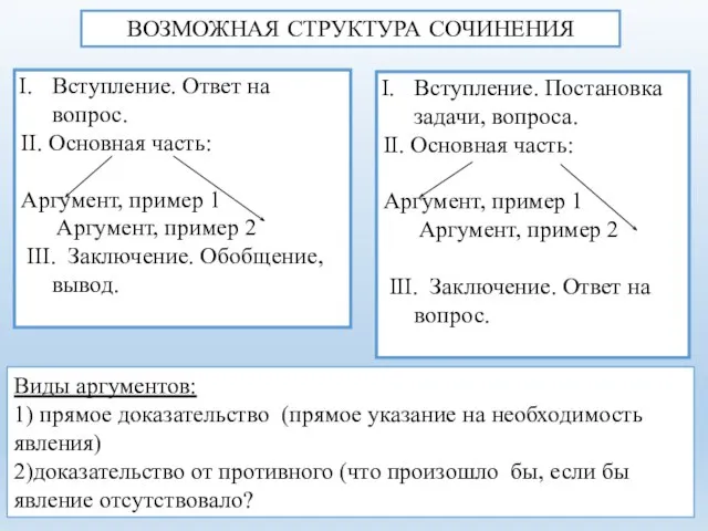 Вступление. Ответ на вопрос. II. Основная часть: Аргумент, пример 1 Аргумент,