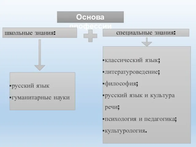 Основа профессии школьные знания: специальные знания: русский язык гуманитарные науки классический