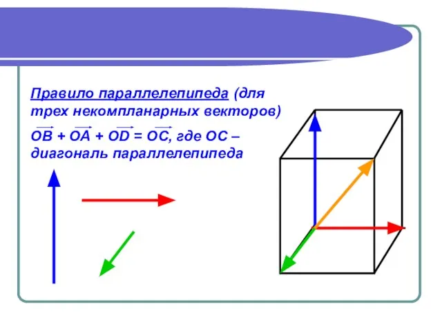 Правило параллелепипеда (для трех некомпланарных векторов) ОВ + ОА + ОD