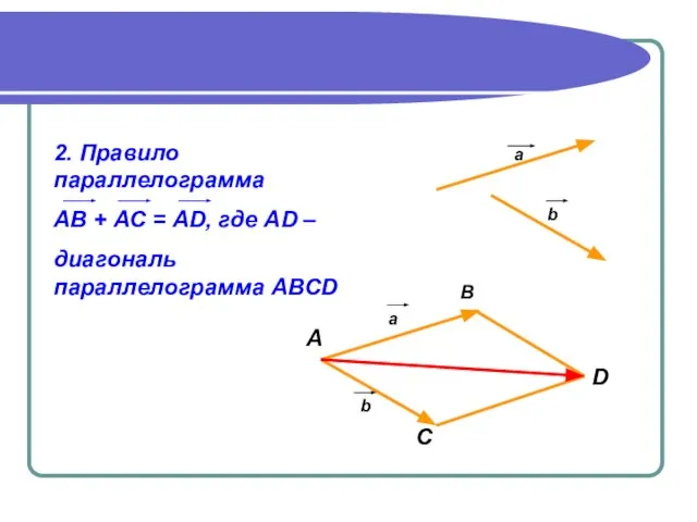 2. Правило параллелограмма АВ + АС = АD, где АD –