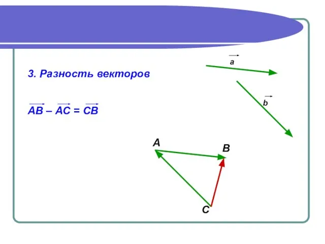 3. Разность векторов АВ – АС = СВ А В С а b
