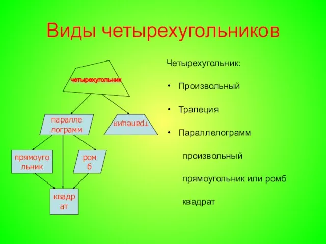 Виды четырехугольников Четырехугольник: Произвольный Трапеция Параллелограмм произвольный прямоугольник или ромб квадрат