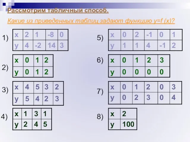 Рассмотрим табличный способ. Какие из приведенных таблиц задают функцию у=f (x)?