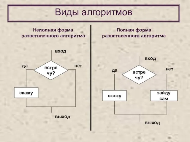 Виды алгоритмов Неполная форма разветвленного алгоритма Полная форма разветвленного алгоритма