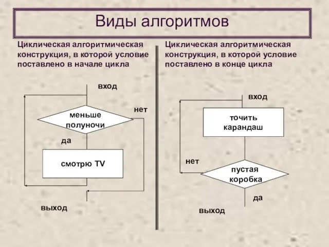 Виды алгоритмов Циклическая алгоритмическая конструкция, в которой условие поставлено в начале