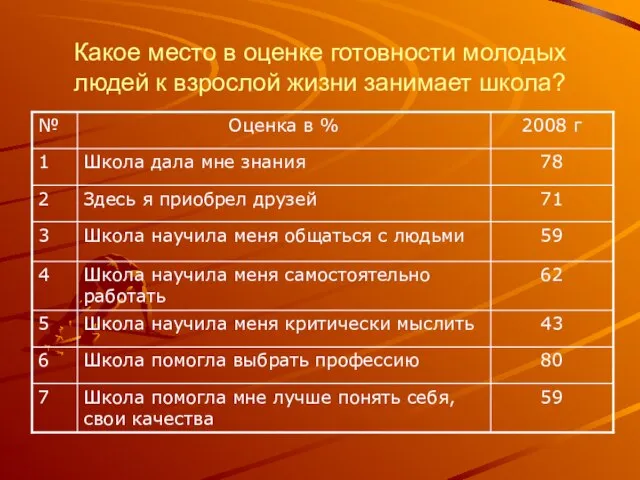 Какое место в оценке готовности молодых людей к взрослой жизни занимает школа?