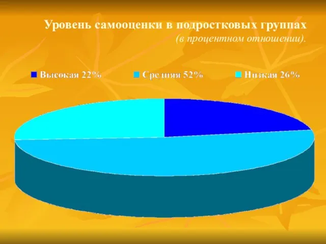 Уровень самооценки в подростковых группах (в процентном отношении).