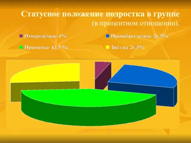 Статусное положение подростка в группе (в процентном отношении).