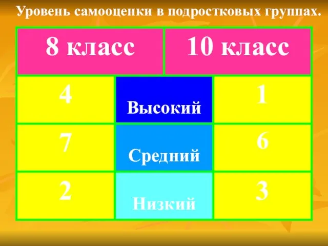 Уровень самооценки в подростковых группах.