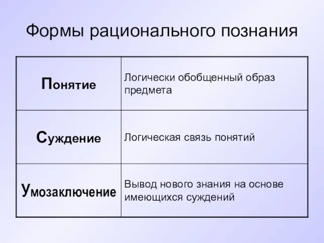 Формы рационального познания Вывод нового знания на основе имеющихся суждений Умозаключение