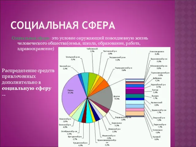 СОЦИАЛЬНАЯ СФЕРА Социальная сфера- это условие окружающий повседневную жизнь человеческого общества(семья,