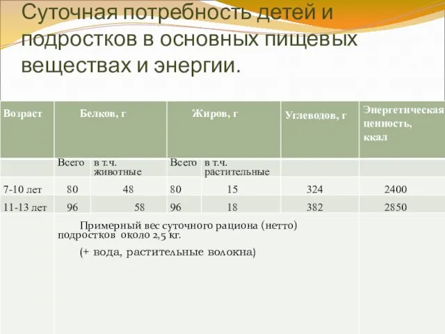 Суточная потребность детей и подростков в основных пищевых веществах и энергии.