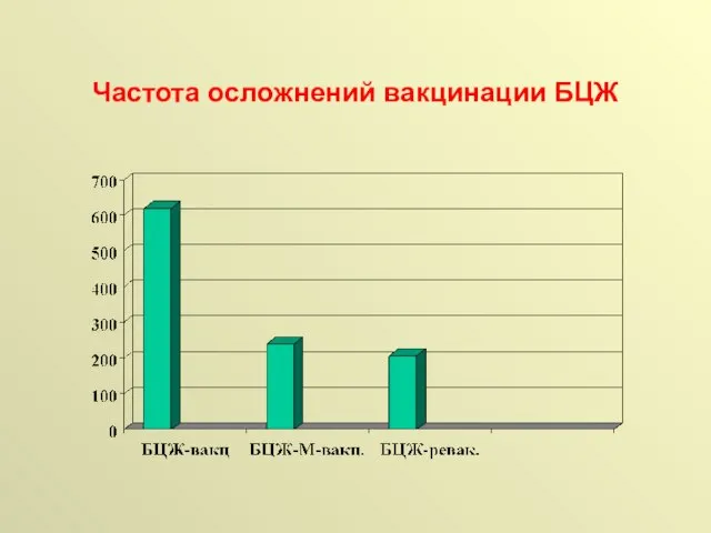 Частота осложнений вакцинации БЦЖ