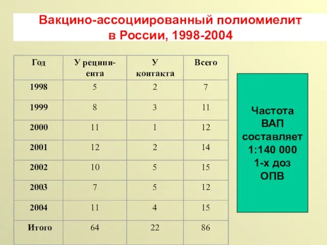 Частота ВАП составляет 1:140 000 1-х доз ОПВ Вакцино-ассоциированный полиомиелит в России, 1998-2004