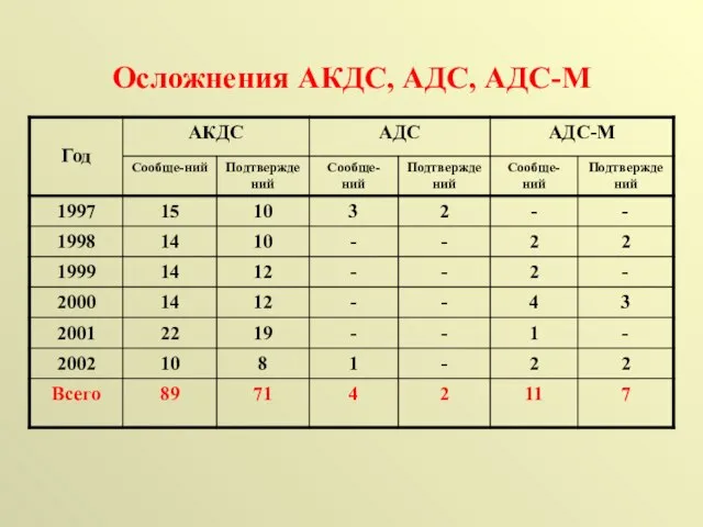 Осложнения АКДС, АДС, АДС-М