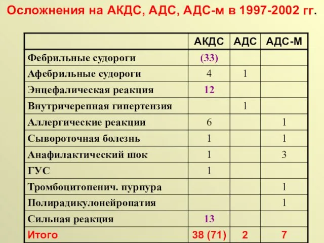 Осложнения на АКДС, АДС, АДС-м в 1997-2002 гг.