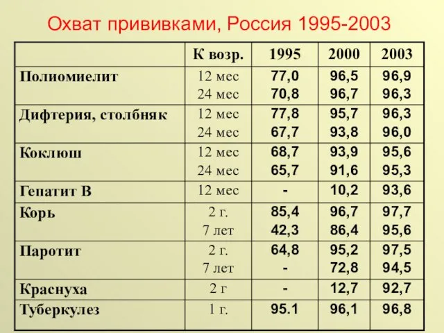 Охват прививками, Россия 1995-2003