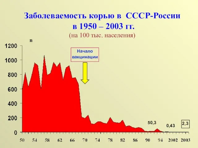 Заболеваемость корью в СССР-России в 1950 – 2003 гг. (на 100