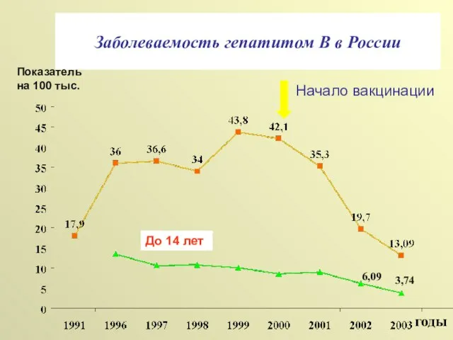 Заболеваемость гепатитом В в России годы Показатель на 100 тыс. До