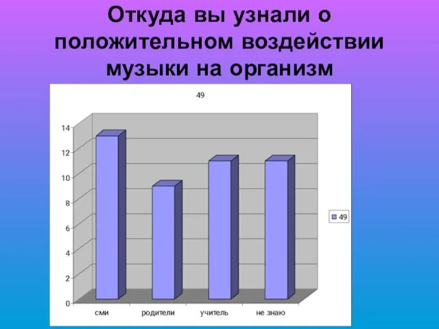 Откуда вы узнали о положительном воздействии музыки на организм