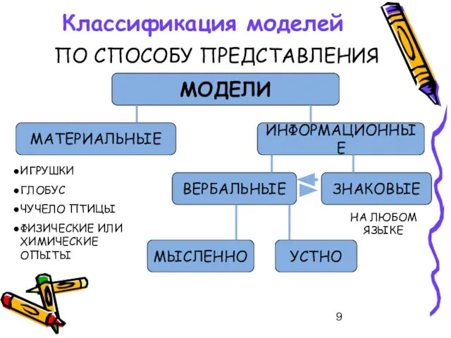 Классификация моделей ПО СПОСОБУ ПРЕДСТАВЛЕНИЯ