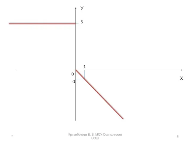 0 У Х 1 -1 5 * Кривобокова Е. В. МОУ Осичковская СОШ