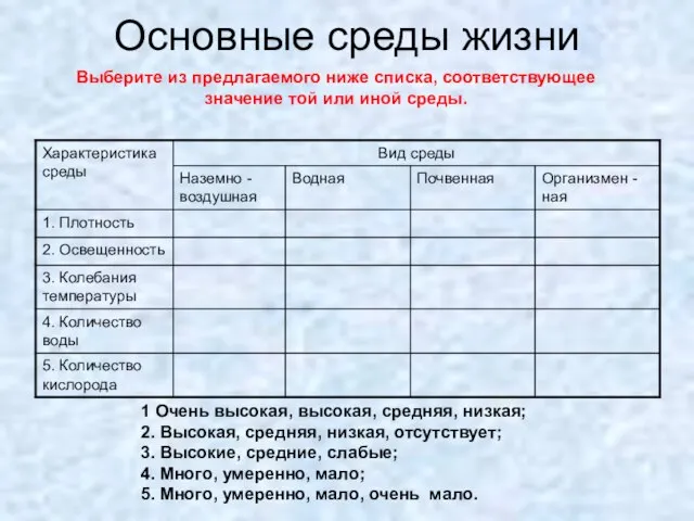 Основные среды жизни 1 Очень высокая, высокая, средняя, низкая; 2. Высокая,