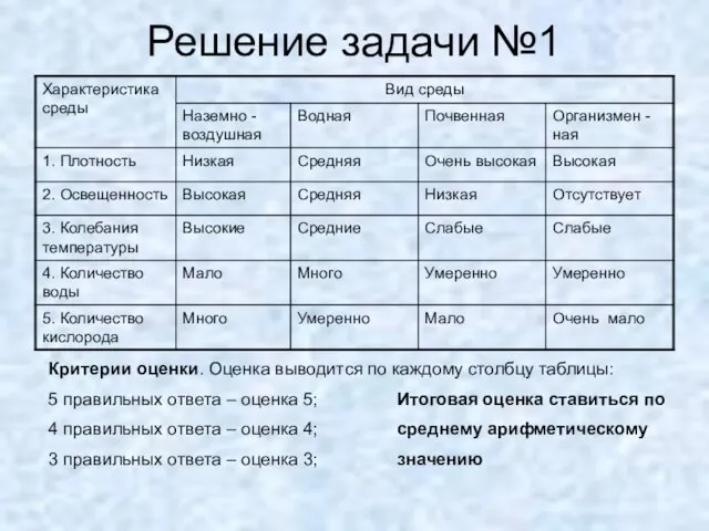 Решение задачи №1 Критерии оценки. Оценка выводится по каждому столбцу таблицы: