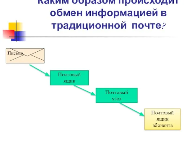 Каким образом происходит обмен информацией в традиционной почте? Почтовый ящик Почтовый узел Почтовый ящик абонента