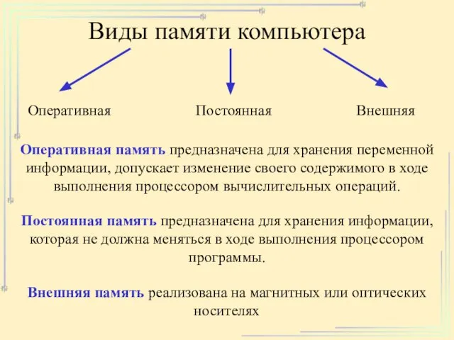 Виды памяти компьютера Оперативная Постоянная Внешняя Оперативная память предназначена для хранения