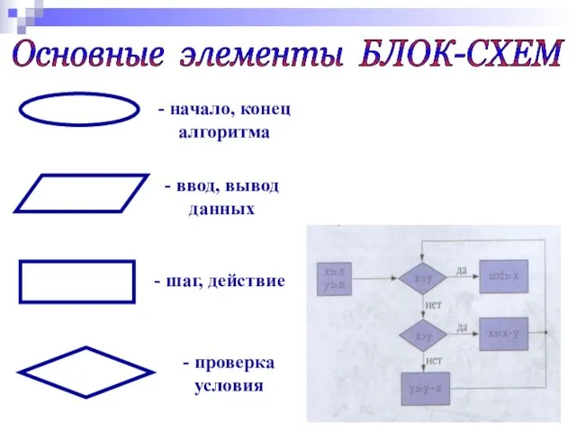 Основные элементы БЛОК-СХЕМ - начало, конец алгоритма - ввод, вывод данных