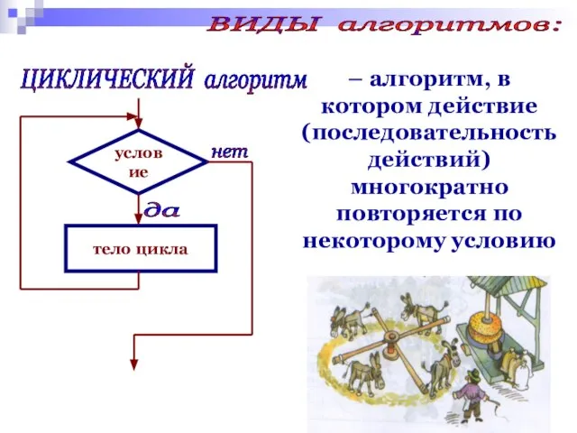 – алгоритм, в котором действие (последовательность действий) многократно повторяется по некоторому