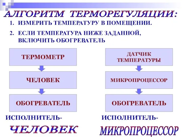 АЛГОРИТМ ТЕРМОРЕГУЛЯЦИИ: ИЗМЕРИТЬ ТЕМПЕРАТУРУ В ПОМЕЩЕНИИ. ЕСЛИ ТЕМПЕРАТУРА НИЖЕ ЗАДАННОЙ, ВКЛЮЧИТЬ