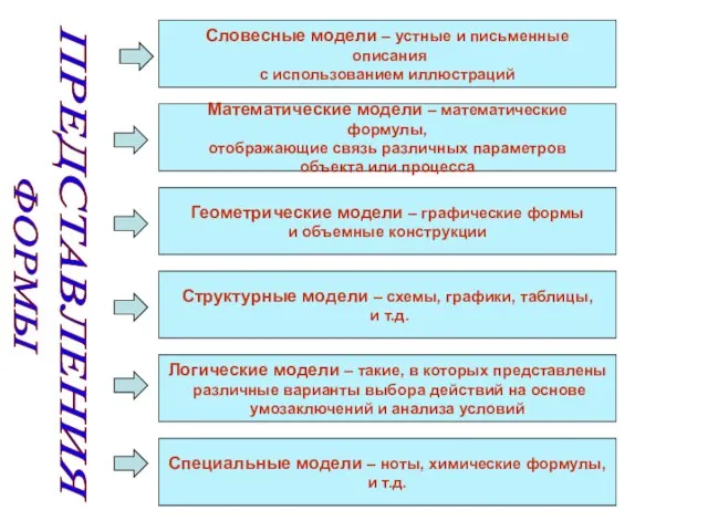 Словесные модели – устные и письменные описания с использованием иллюстраций Математические