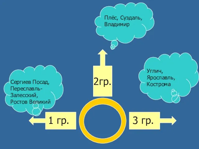 1 гр. 2гр. 3 гр. Сергиев Посад, Переславль-Залесский, Ростов Великий Углич, Ярославль, Кострома Плёс, Суздаль, Владимир
