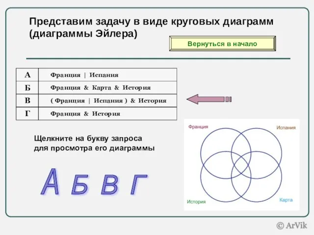 Представим задачу в виде круговых диаграмм (диаграммы Эйлера) Щелкните на букву