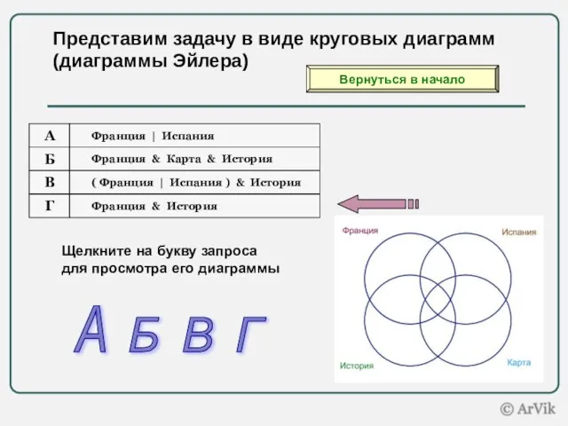 Представим задачу в виде круговых диаграмм (диаграммы Эйлера) Щелкните на букву