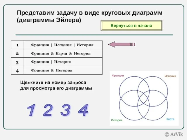 Представим задачу в виде круговых диаграмм (диаграммы Эйлера) Щелкните на номер