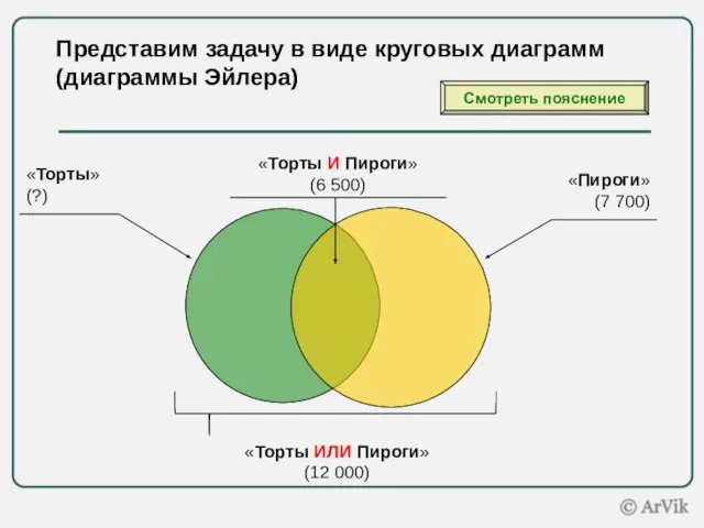 Представим задачу в виде круговых диаграмм (диаграммы Эйлера) «Торты» (?) «Пироги»