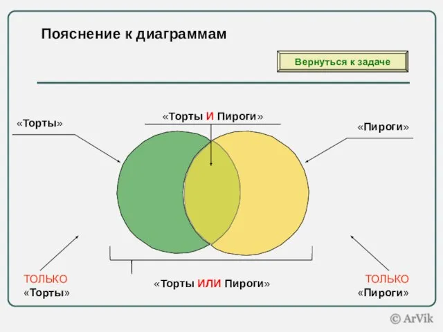 Пояснение к диаграммам «Торты» «Пироги» «Торты И Пироги» «Торты ИЛИ Пироги»