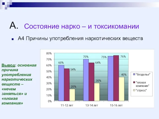 А. Состояние нарко – и токсикомании А4 Причины употребления наркотических веществ