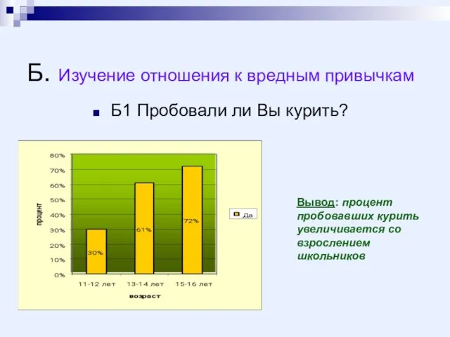 Б. Изучение отношения к вредным привычкам Б1 Пробовали ли Вы курить?