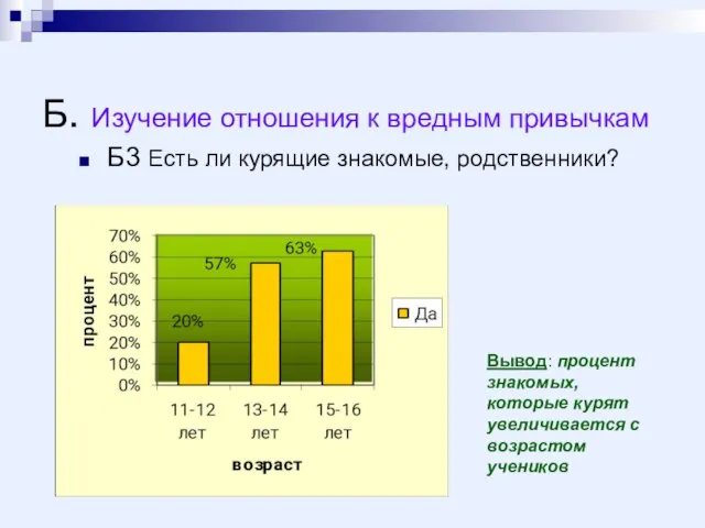 Б. Изучение отношения к вредным привычкам Б3 Есть ли курящие знакомые,