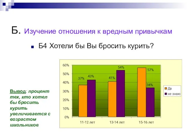 Б. Изучение отношения к вредным привычкам Б4 Хотели бы Вы бросить