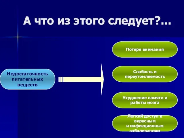 Недостаточность питательных веществ Потеря внимания Слабость и переутомляемость Ухудшение памяти и